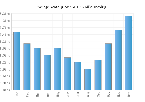 Néa Karváli monthly rainfall chart (inches)