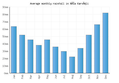 Néa Karváli monthly rainfall chart (mm)