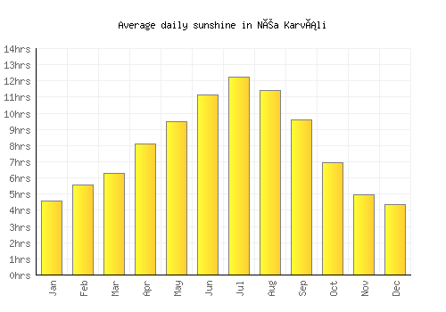 Néa Karváli average daily sunshine chart