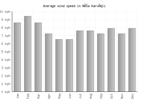 Néa Karváli average winspeed by month (km/h)