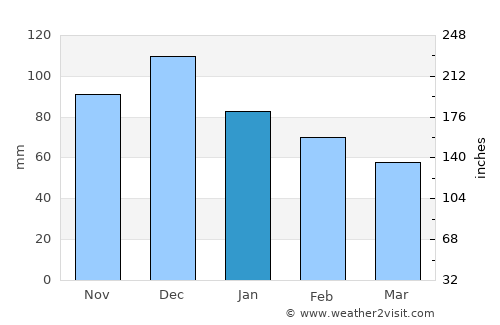 Néa Kíos average rain in January