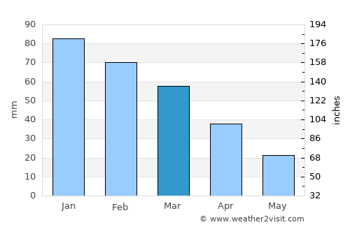 Néa Kíos average rain in March