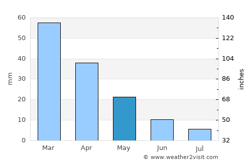 Néa Kíos average rain in May