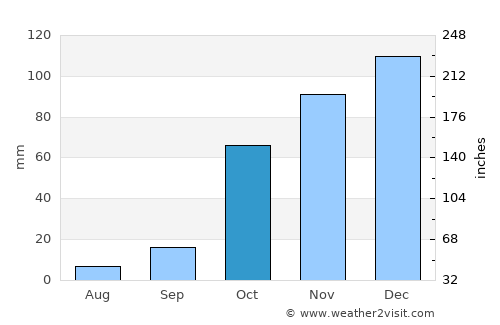 Néa Kíos average rain in October