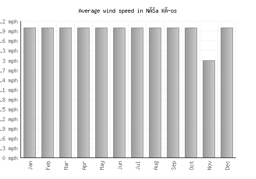 Néa Kíos average winspeed by month (mph)