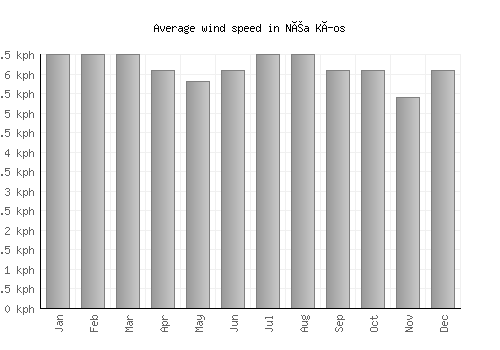 Néa Kíos average winspeed by month (km/h)