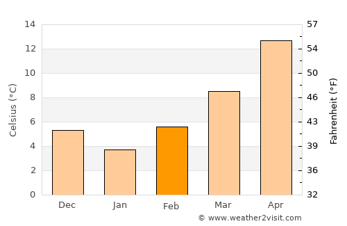 Néa Magnisía average temperature in February