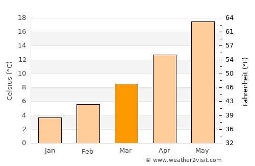 Néa Magnisía average temperature in March