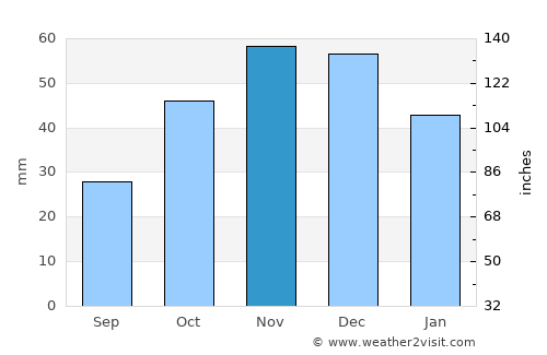 Néa Magnisía average rain in November