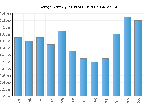 Néa Magnisía monthly rainfall chart (inches)