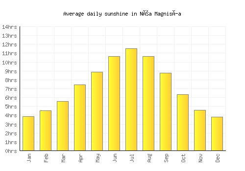 Néa Magnisía average daily sunshine chart