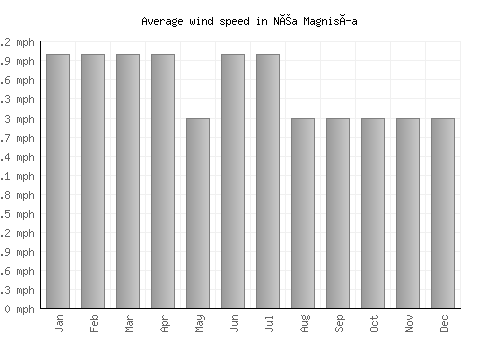 Néa Magnisía average winspeed by month (mph)
