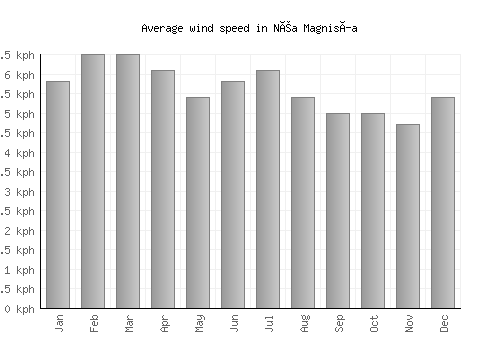 Néa Magnisía average winspeed by month (km/h)