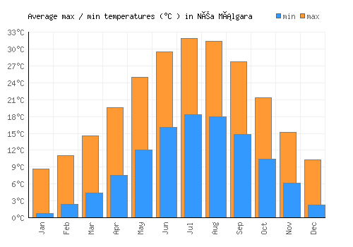 Néa Málgara average minimum / maximum temperatures (Celsius)