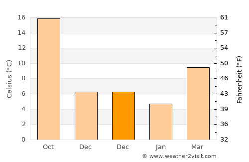 Néa Málgara average temperature in December