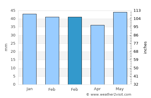 Néa Málgara average rain in February