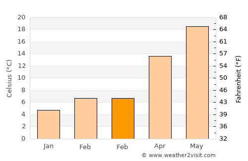 Néa Málgara average temperature in February
