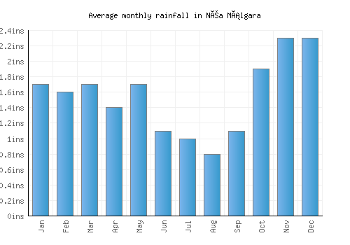 Néa Málgara monthly rainfall chart (inches)