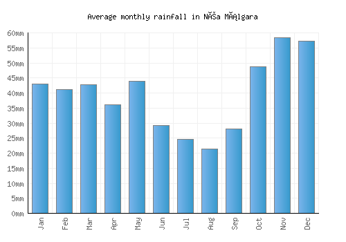 Néa Málgara monthly rainfall chart (mm)