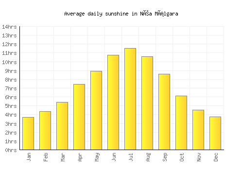 Néa Málgara average daily sunshine chart