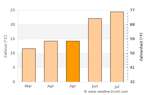 Néa Manolás average temperature in April