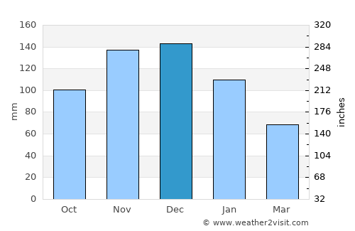 Néa Manolás average rain in December