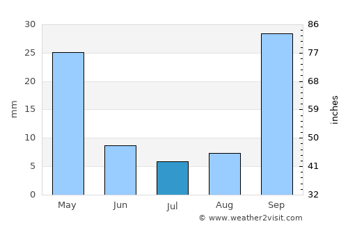 Néa Manolás average rain in July