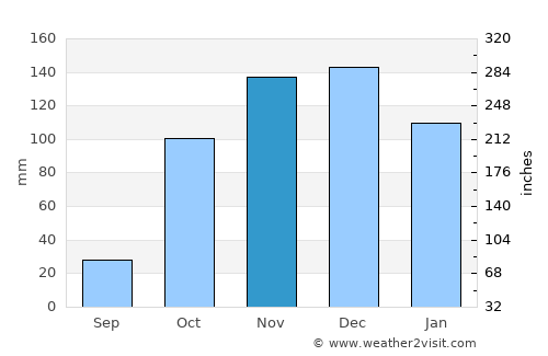 Néa Manolás average rain in November