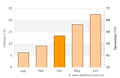 Néa Mesimvría average temperature in April