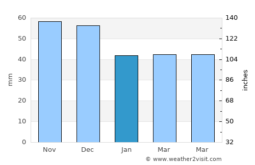 Néa Mesimvría average rain in January