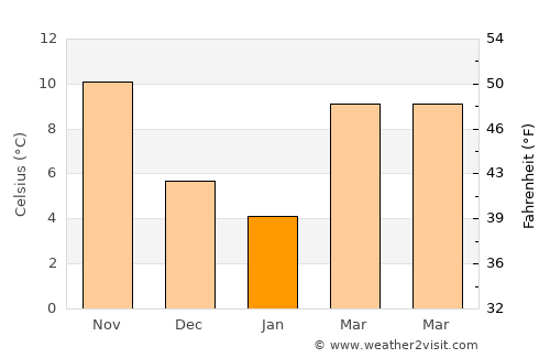 Néa Mesimvría average temperature in January