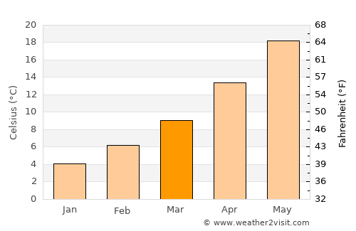 Néa Mesimvría average temperature in March