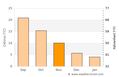 Néa Mesimvría average temperature in November