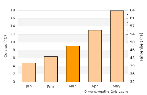 Néa Michanióna average temperature in March