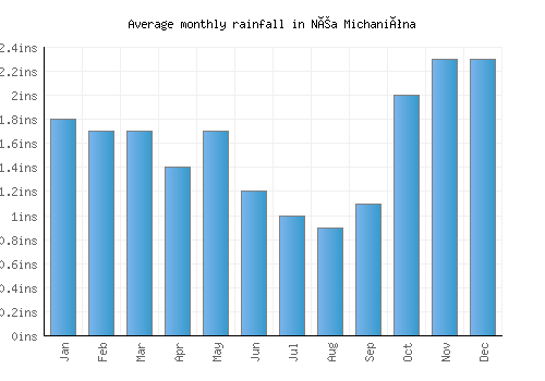 Néa Michanióna monthly rainfall chart (inches)