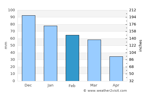 Néa Palátia average rain in February