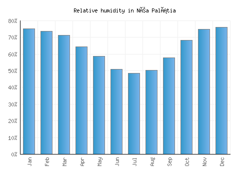 Néa Palátia relative humidity averages