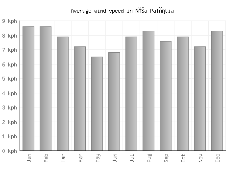 Néa Palátia average winspeed by month (km/h)