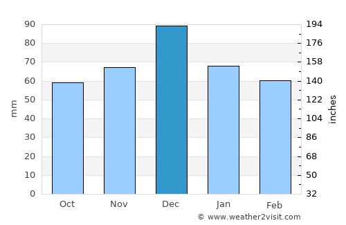 Néa Péramos average rain in December