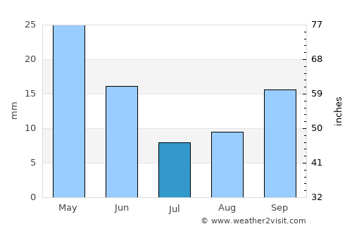 Néa Péramos average rain in July