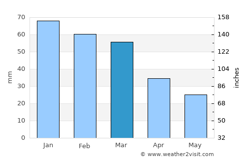 Néa Péramos average rain in March