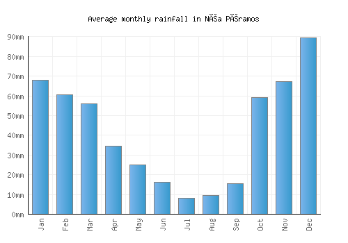 Néa Péramos monthly rainfall chart (mm)