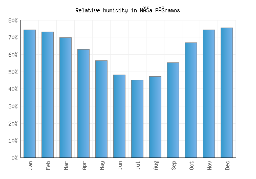 Néa Péramos relative humidity averages
