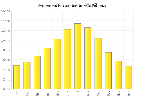 Néa Péramos average daily sunshine chart