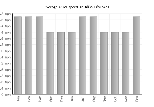 Néa Péramos average winspeed by month (mph)