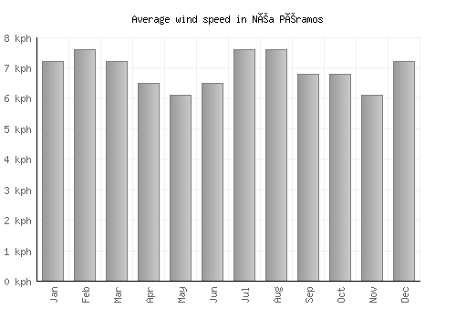 Néa Péramos average winspeed by month (km/h)