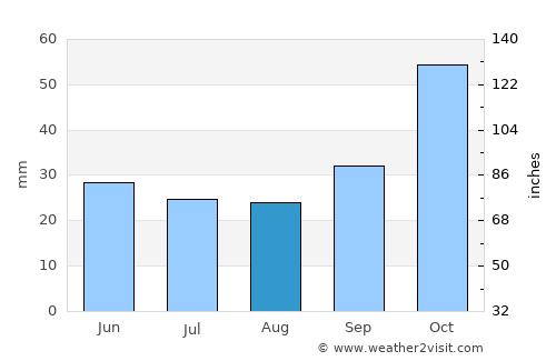 Néa Pláyia average rain in August