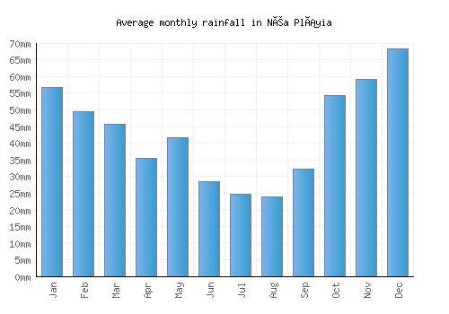 Néa Pláyia monthly rainfall chart (mm)