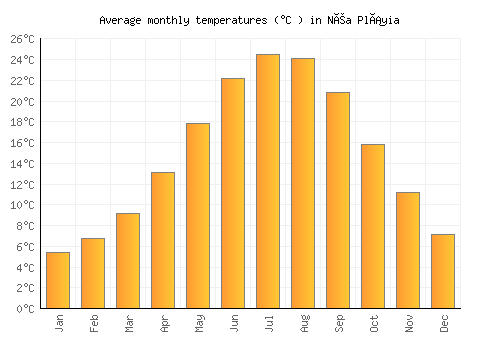 Néa Pláyia average temperature chart (Celsius)