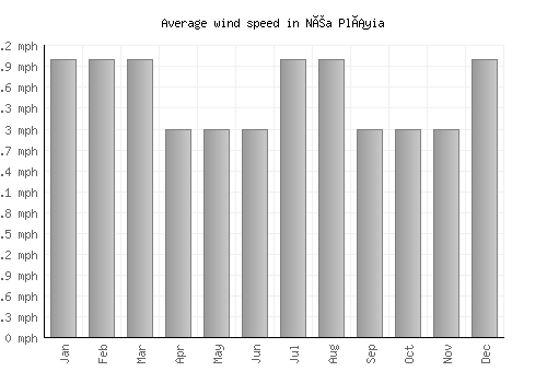 Néa Pláyia average winspeed by month (mph)